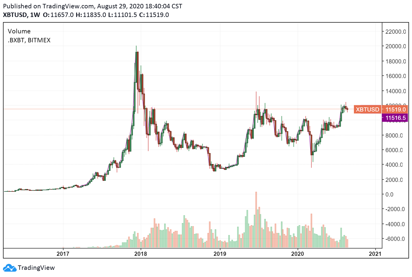 The weekly price chart of Bitcoin