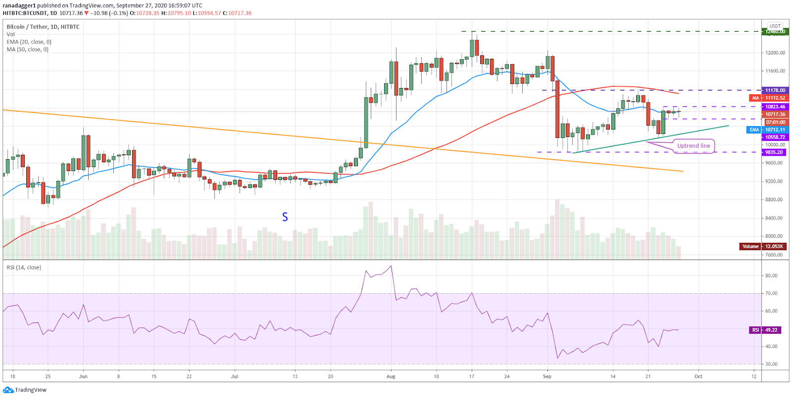 BTC/USD daily chart. Source: TradingView