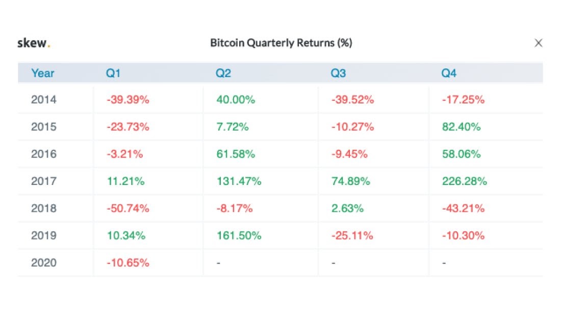 Bitcoin quarterly returns since 2014