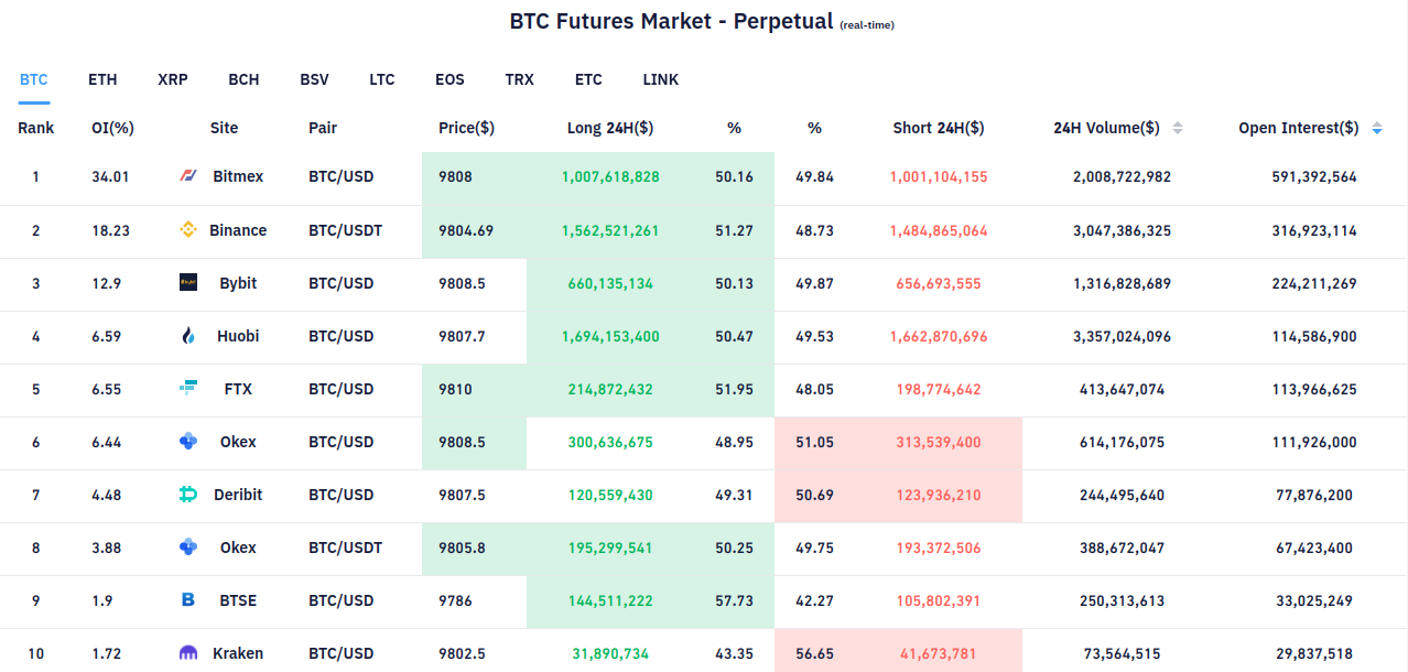 Top 10 Bitcoin exchanges by futures open interest