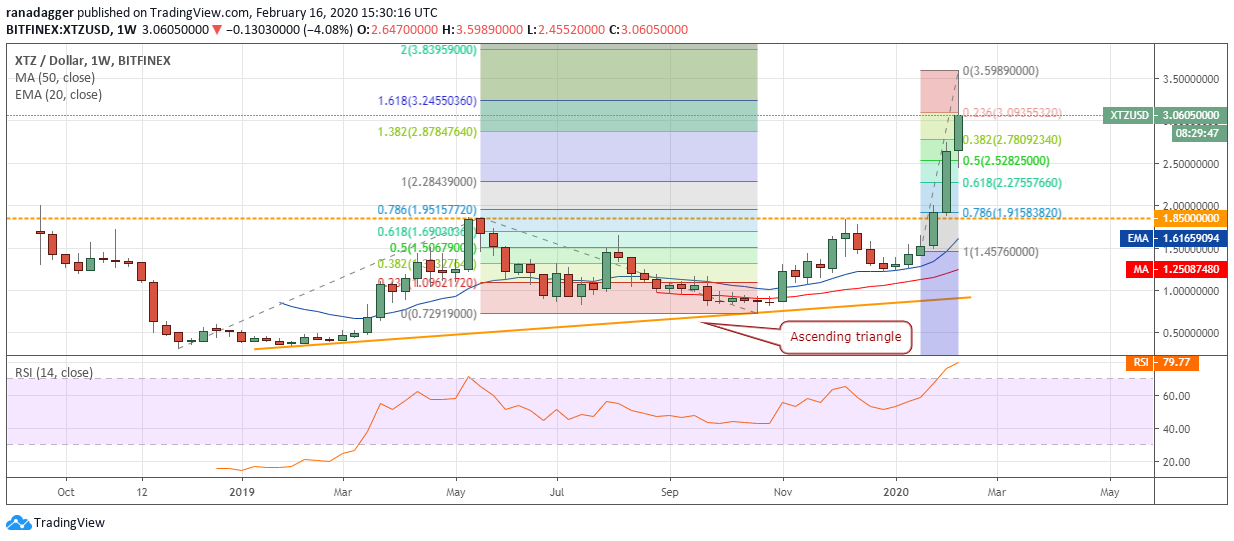 XTZ USD daily chart. Source: Tradingview