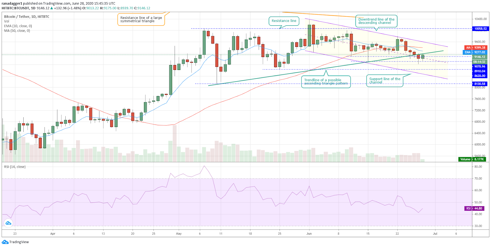 BTC/USD daily chart