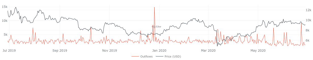 Bitcoin mining pool outflows 1-year chart