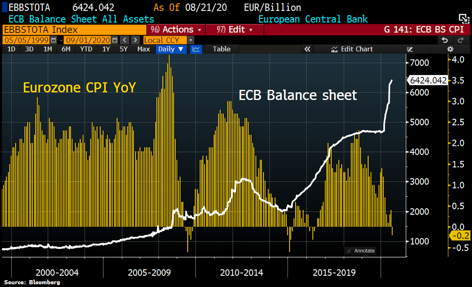 Eurozone consumer price index (CPI) inflation and ECB balance sheet chart