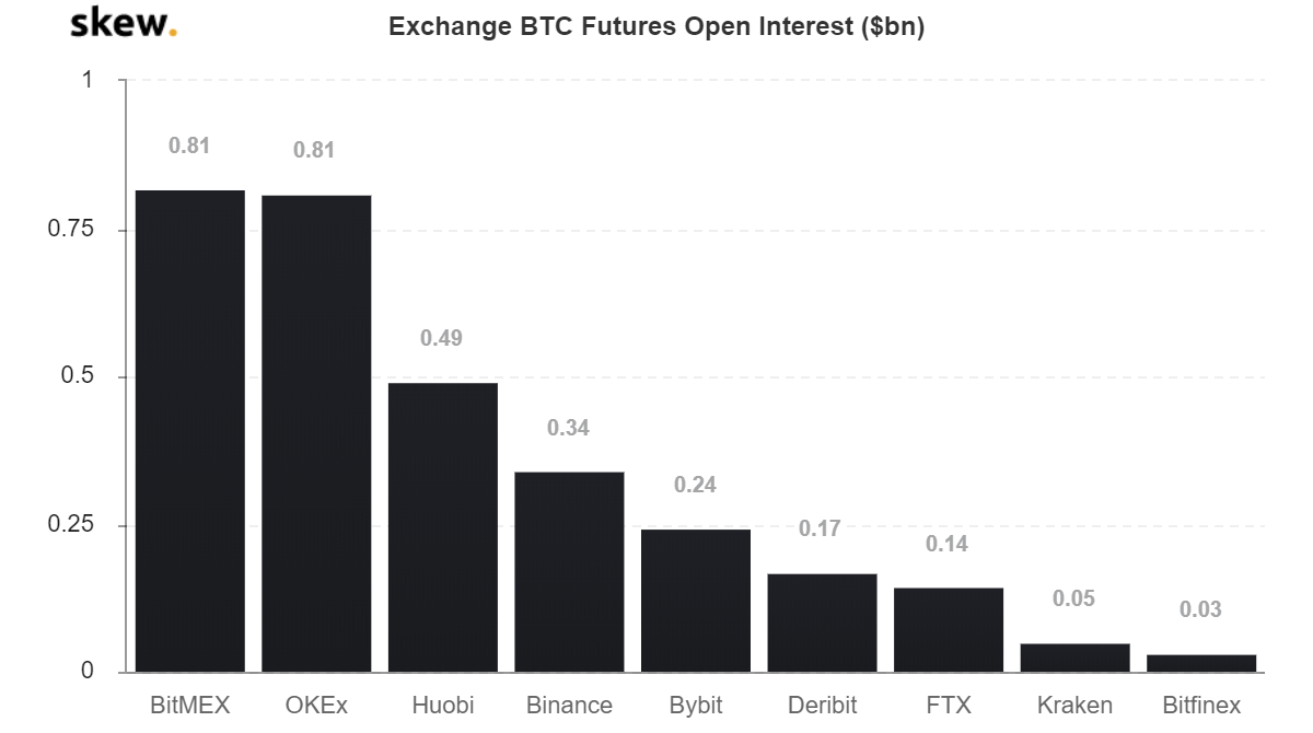 The combined open interest of BitMEX and OKEx surpasses $1.6 billion