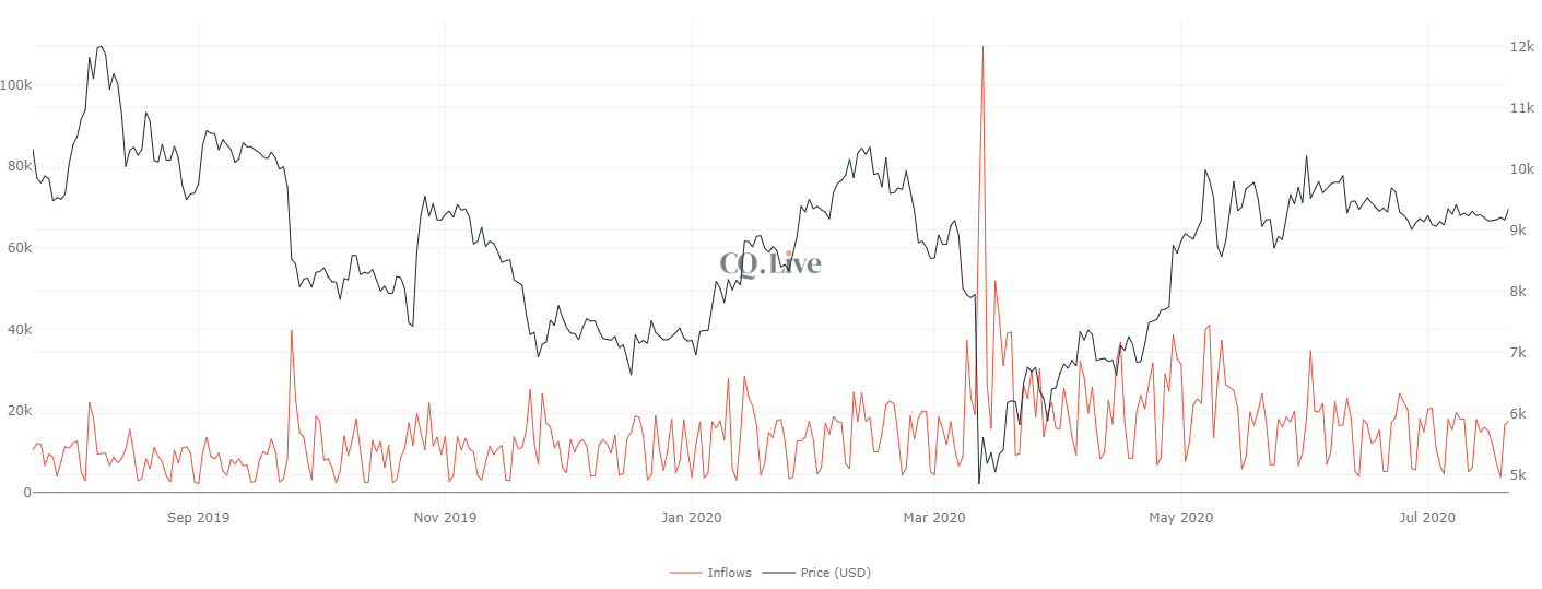 Inflows into Bitcoin spot exchanges have steadily dropped since March
