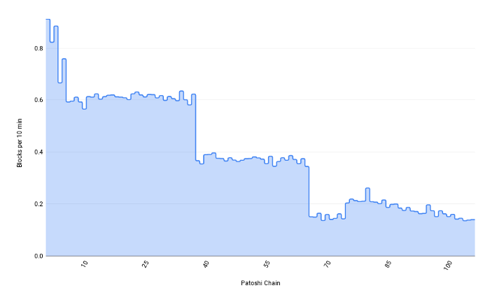 Blocks mined per 10 minutes per Patoshi chain