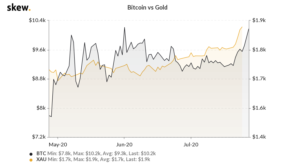 Bitcoin versus gold 3-month chart
