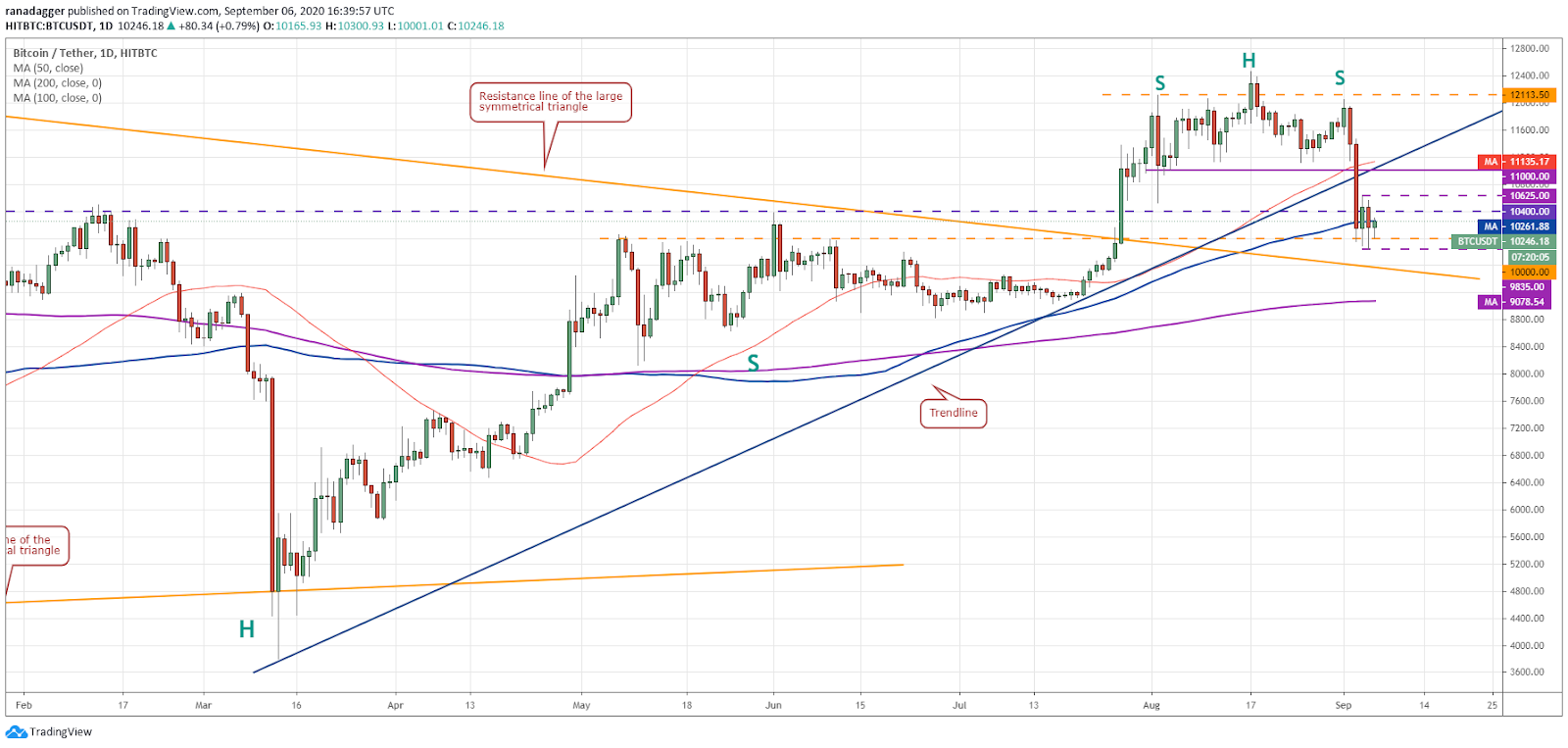 BTC/USD daily chart. Source: TradingView​​​​​​​