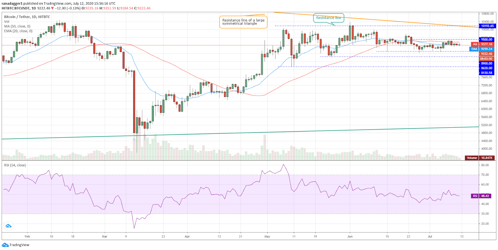 BTC/USD daily chart. Source: TradingView​​​​​​​