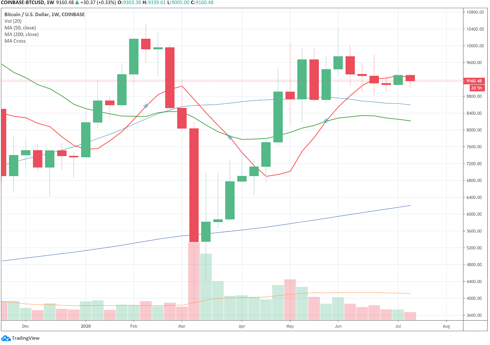 Bitcoin weekly price chart (Coinbase)