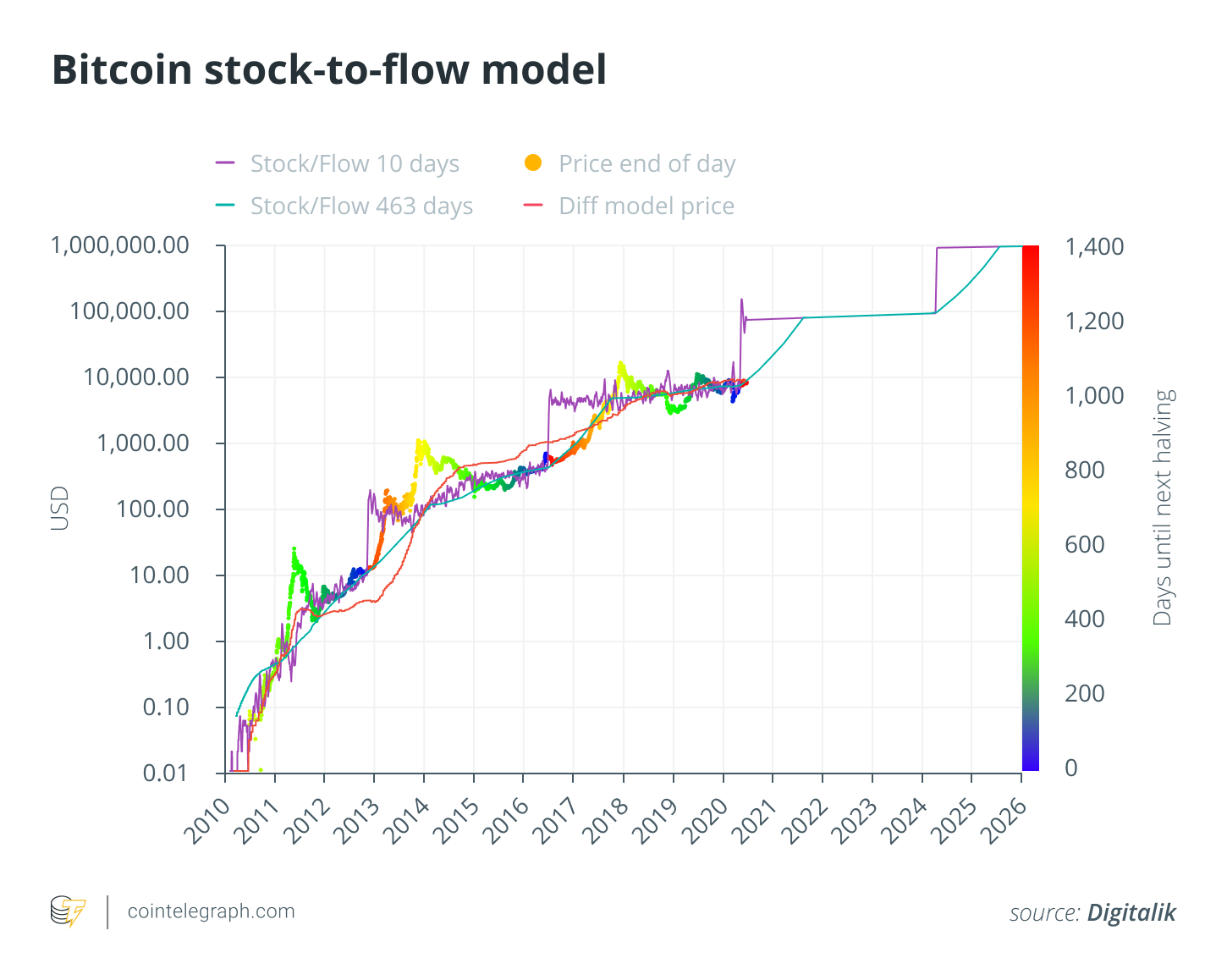 Bitcoin stock-to-flow model