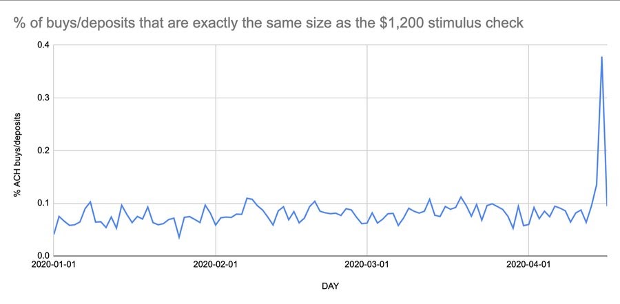 The percentage of Bitcoin deposits on Coinbase worth $1,200