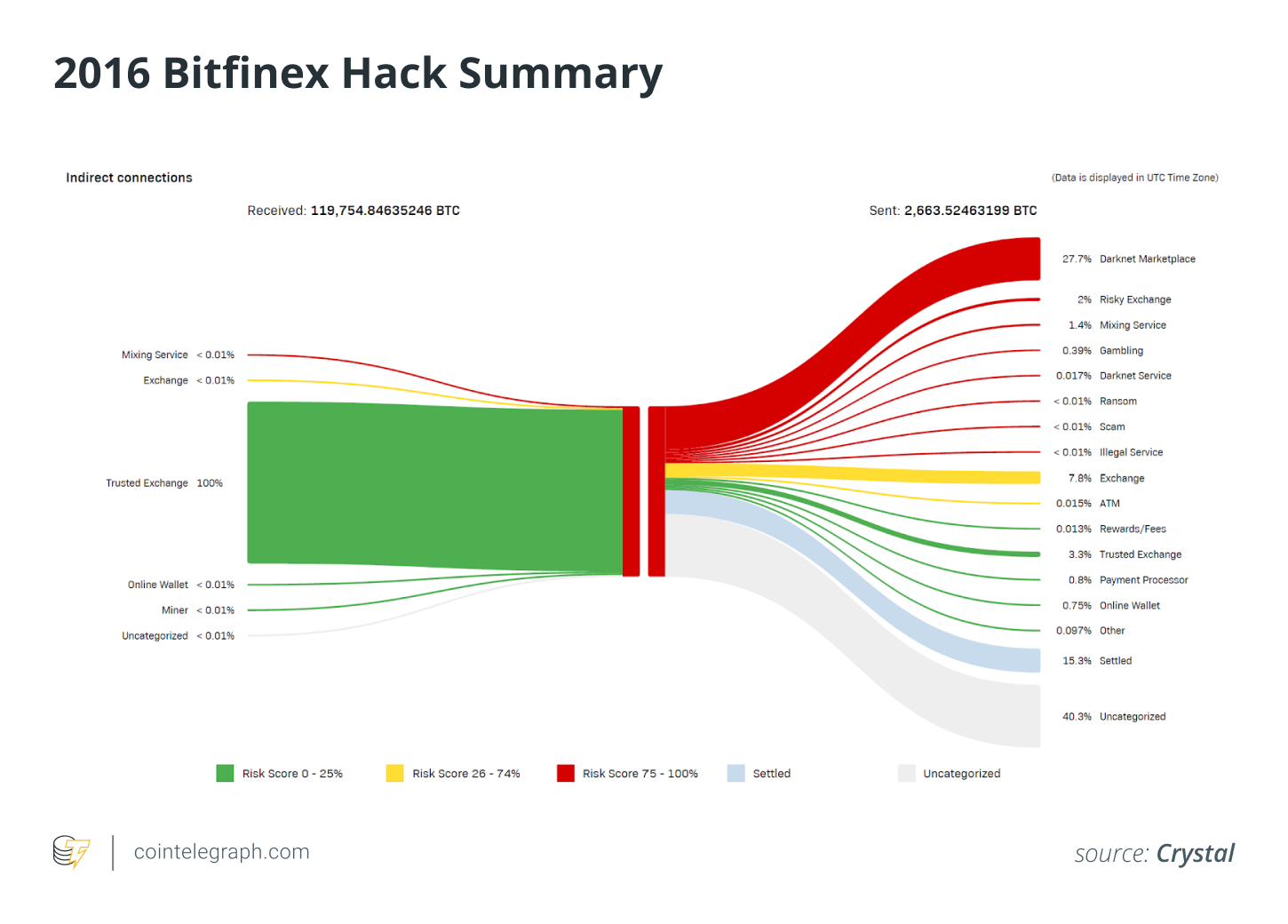 2016 Bitfinex Hack Summary
