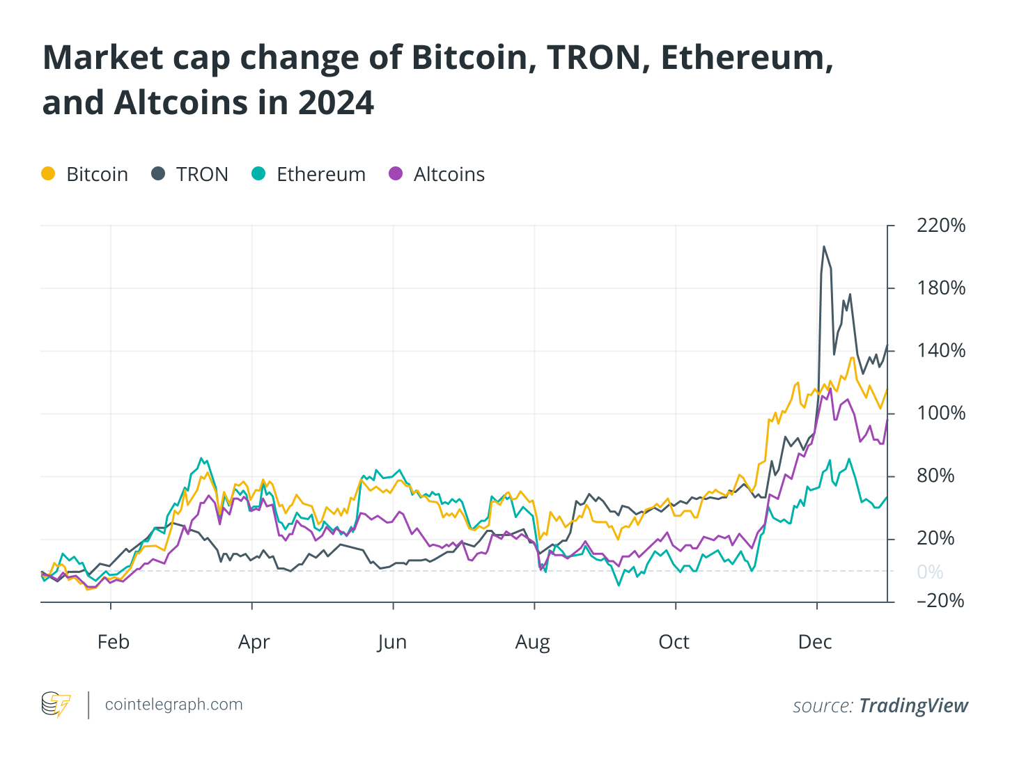 Market cap change of BTC, TRX, ETH