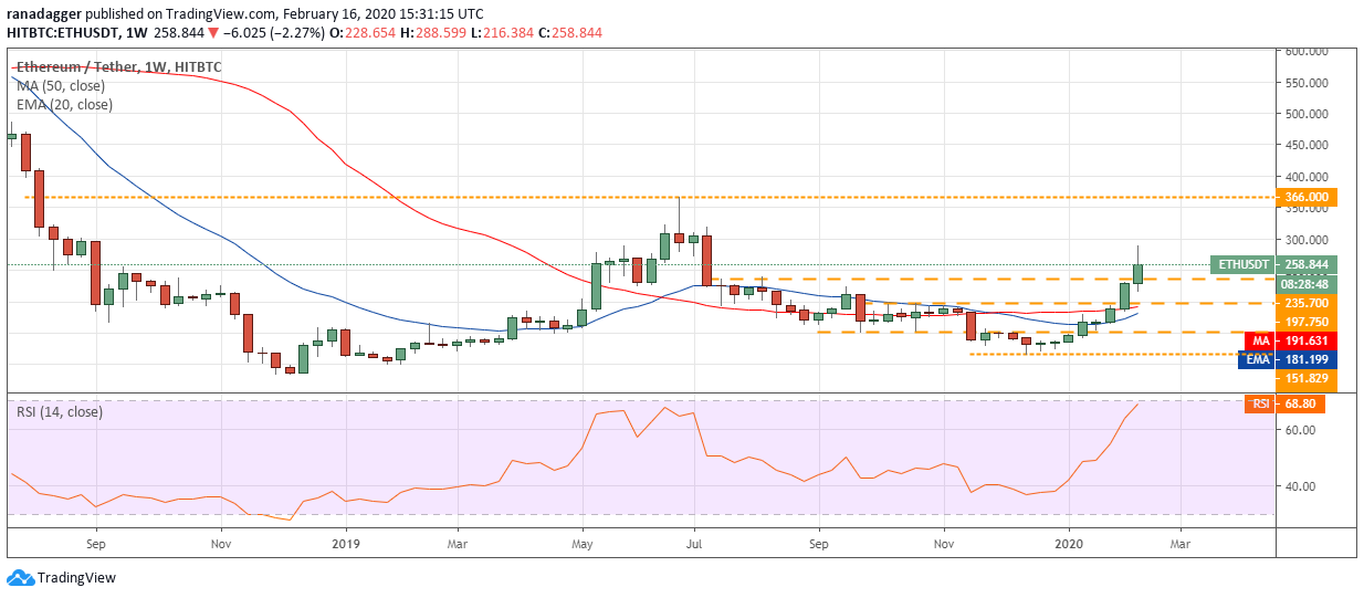 ETH USD daily chart. Source: Tradingview