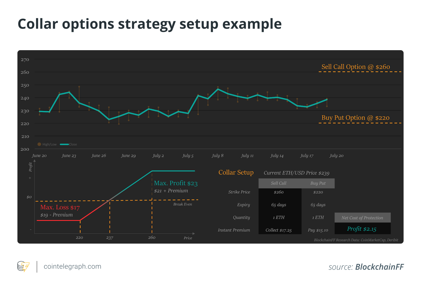 Collar options strategy setup example