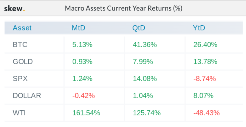 Macro asset performance in 2020
