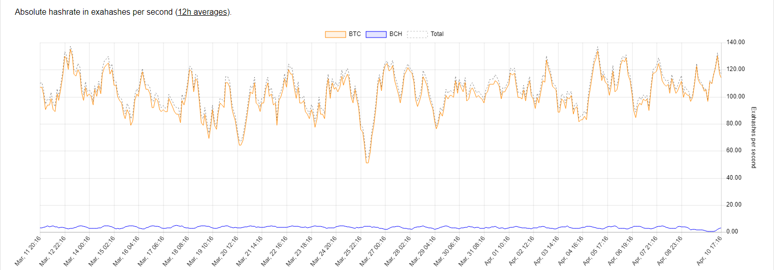 BTC and BCH hashrate over 30 days