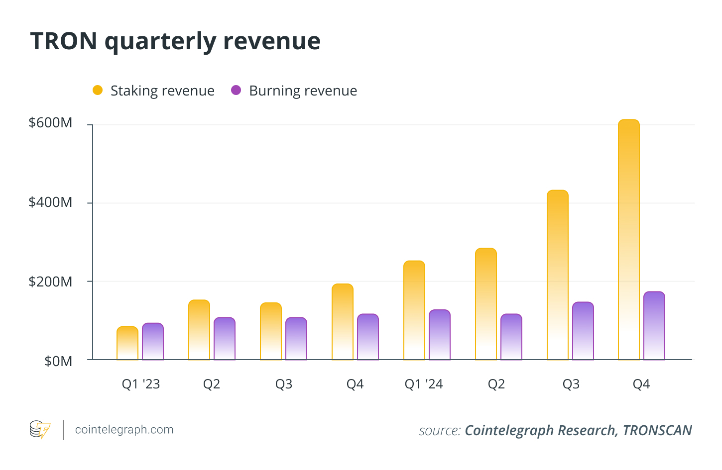 TRON quarterly revenue