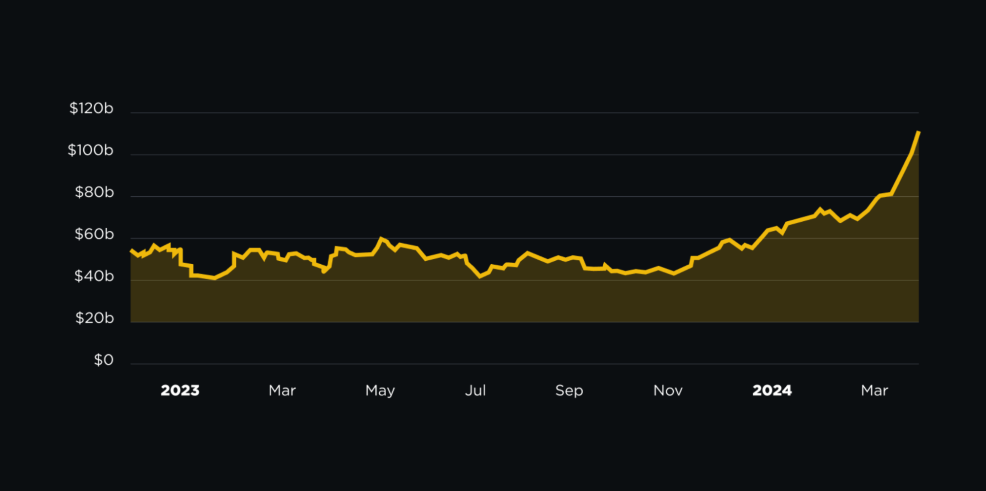 The value of funds Binance holds on behalf of its users exceeded $100 billion as of March 18. Source: Binance