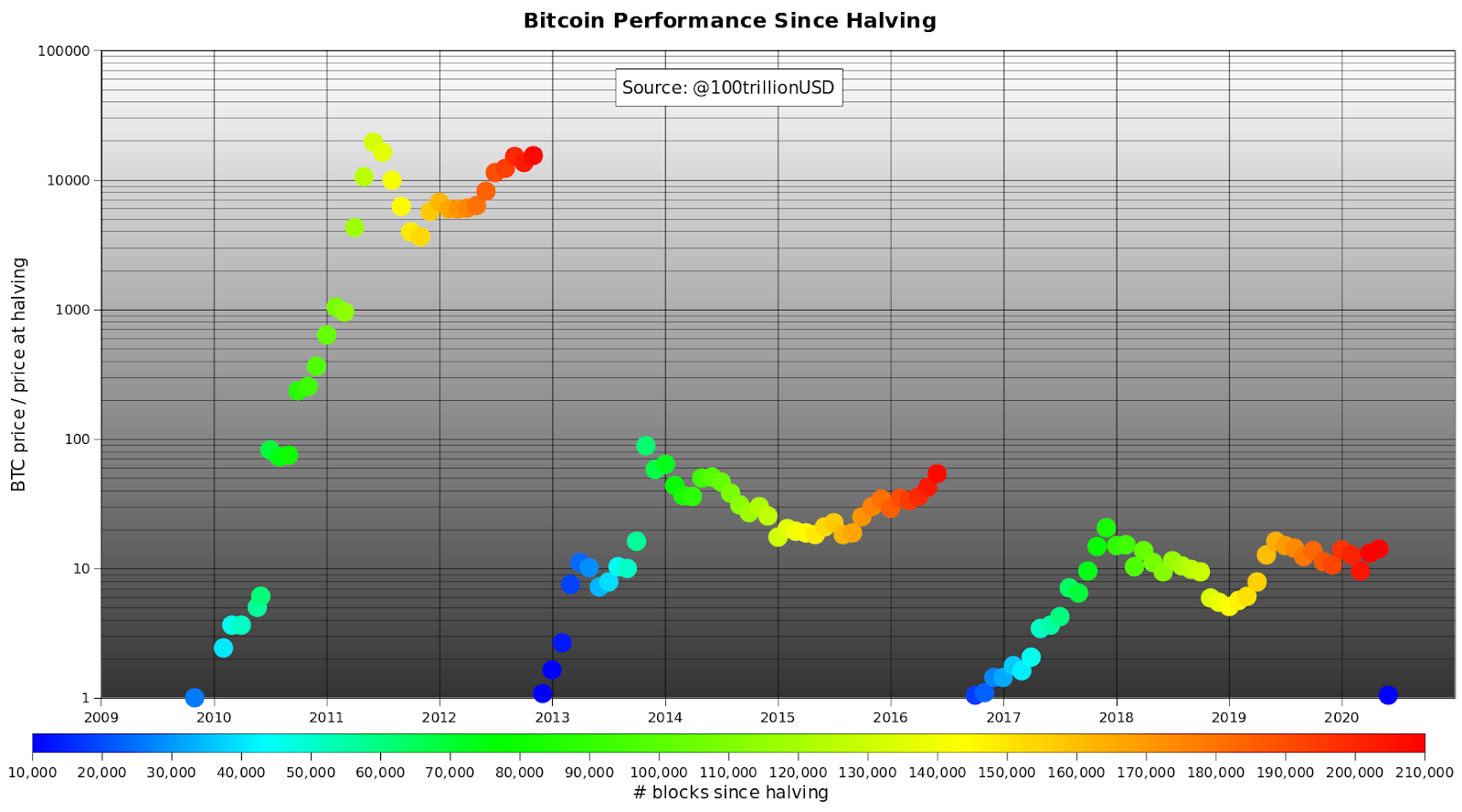 Bitcoin stock-to-flow chart