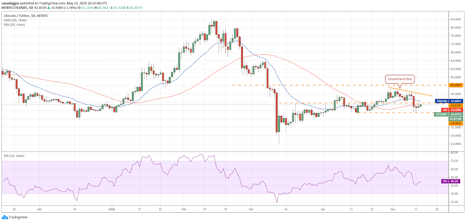 LTC–USD daily chart. Source: Tradingview