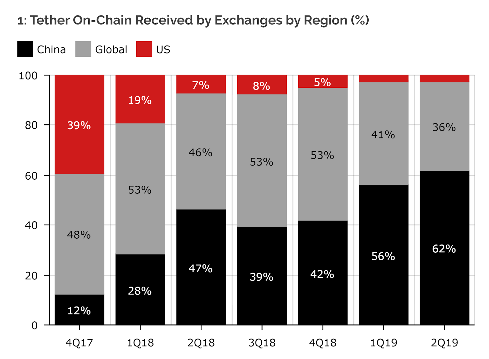 China’s share of the Tether market