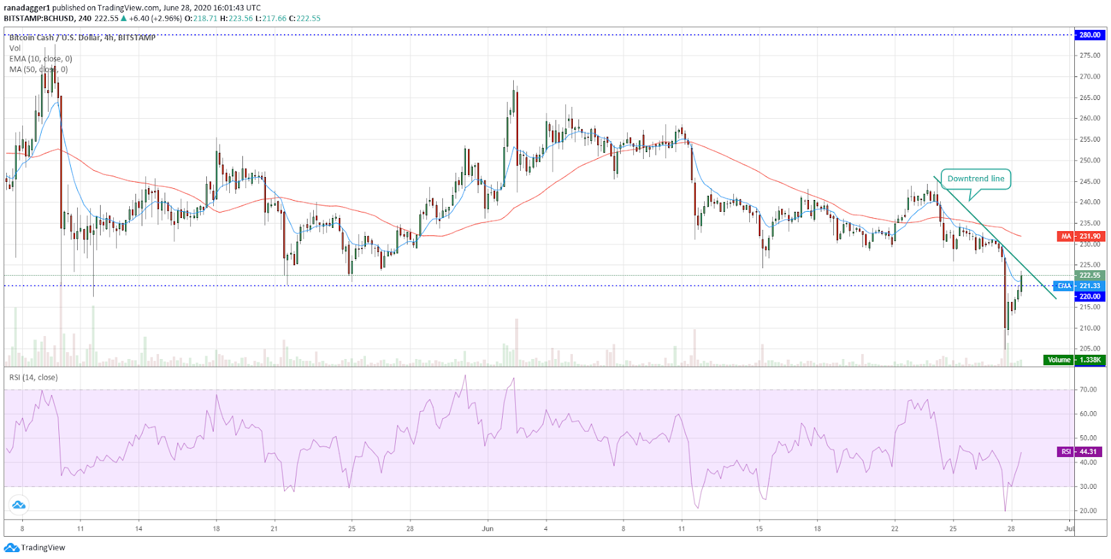BCH/USD 4-hour chart