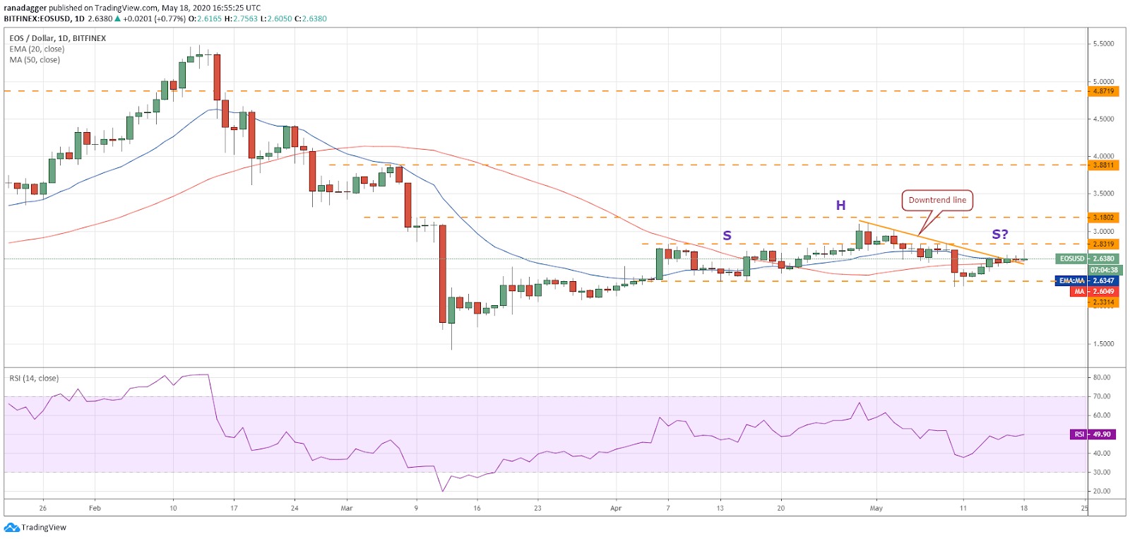 EOS–USD daily chart. Source: Tradingview