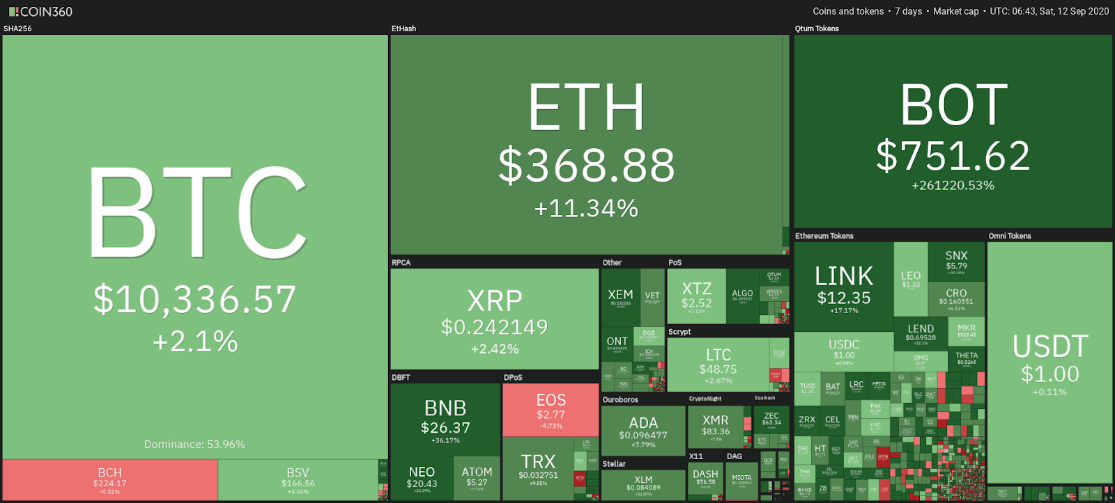 Cryptocurrency market weekly performance snapshot