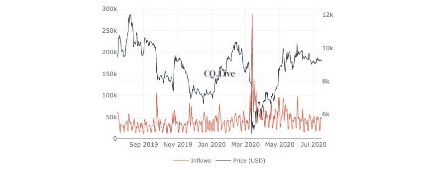 Bitcoin exchange inflows 1-year chart