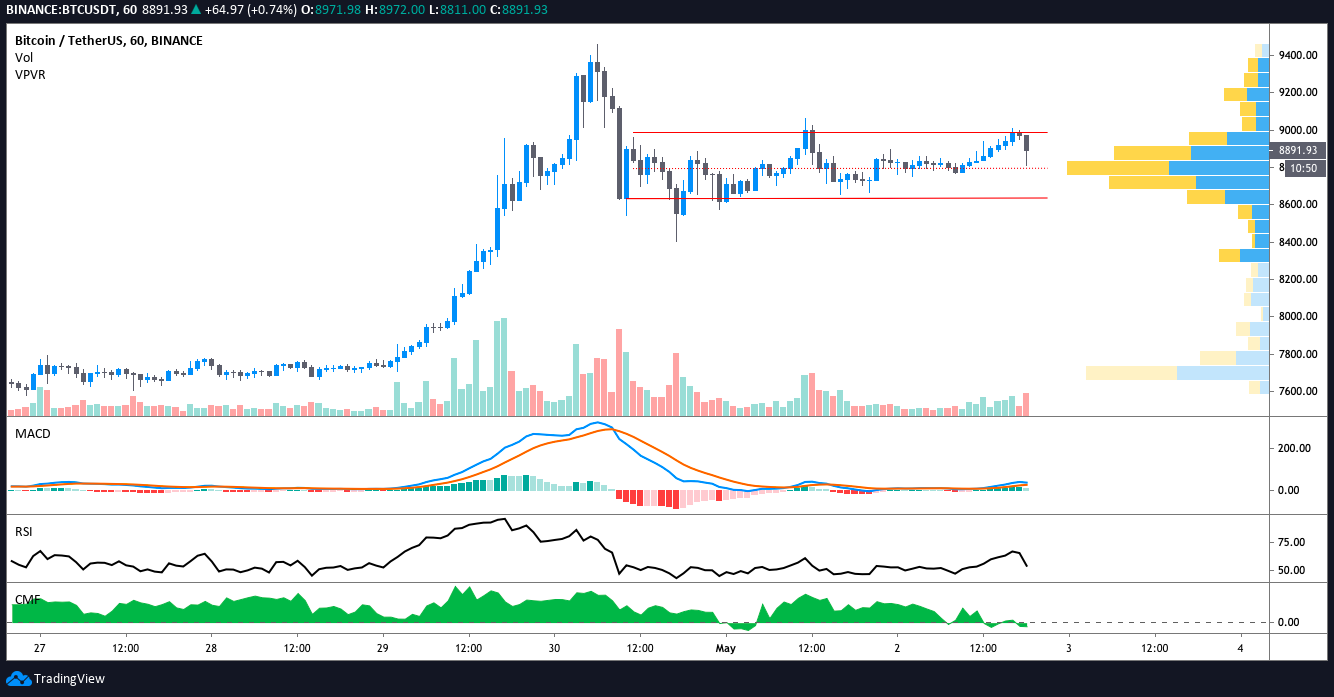 BTC USDT 1-hour chart. Source: TradingView