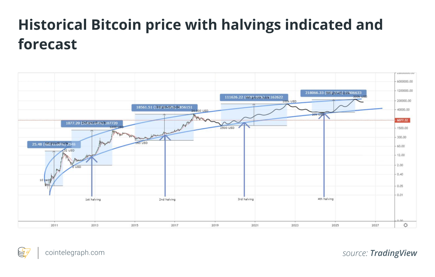 Historical Bitcoin price with halvings indicated and forecast