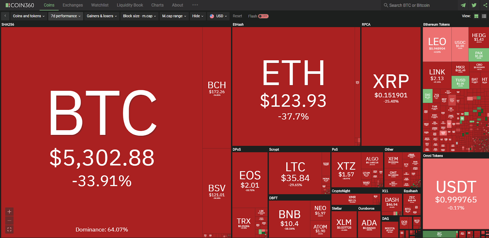 Crypto market data weekly view. Source: Coin360
