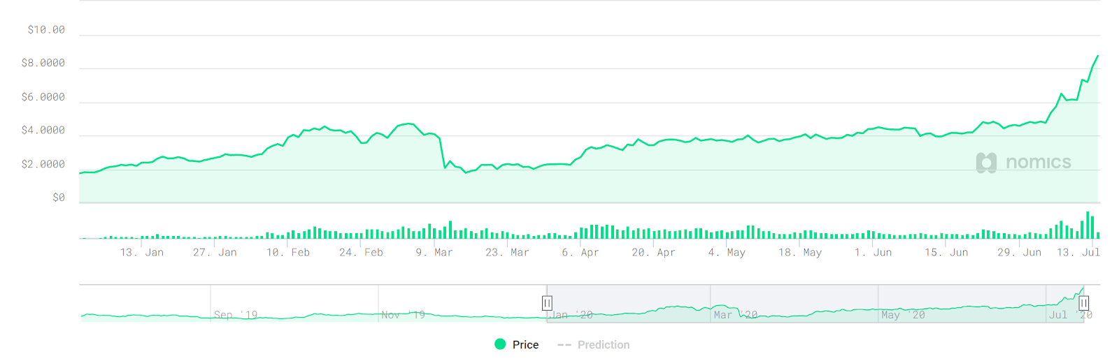 LINK price 2020