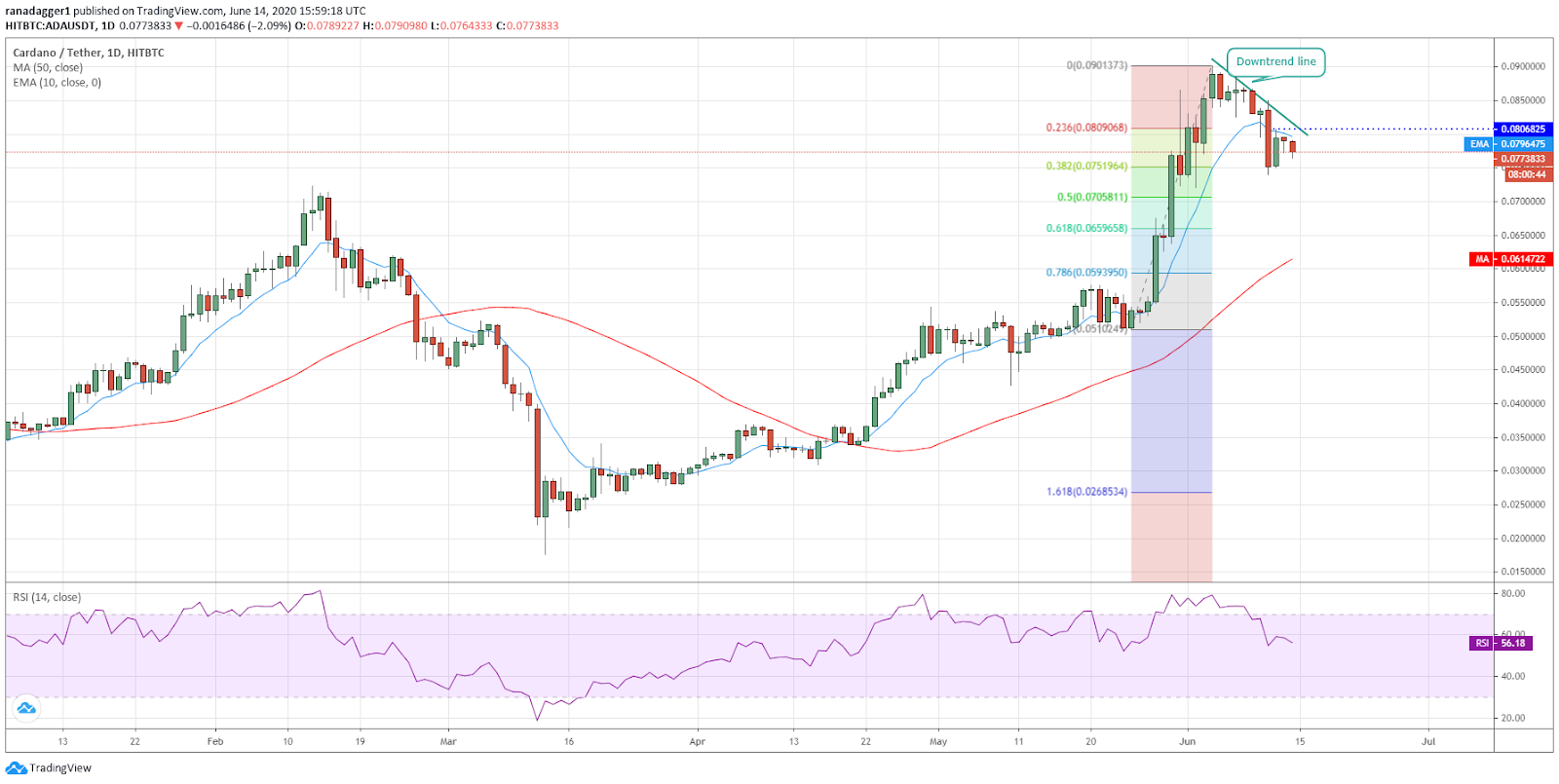 ADA/USD daily chart. Source: Tradingview