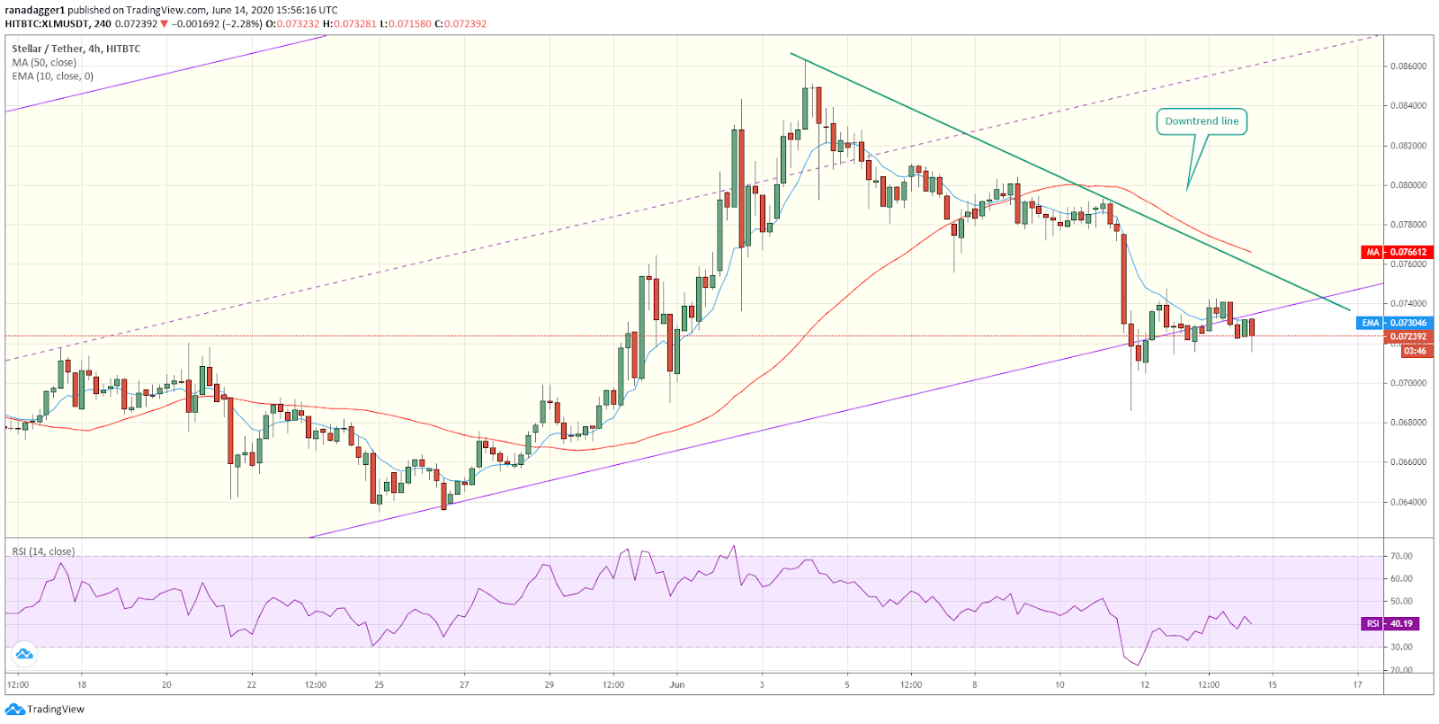 XLM/USD 4-hour chart. Source: Tradingview