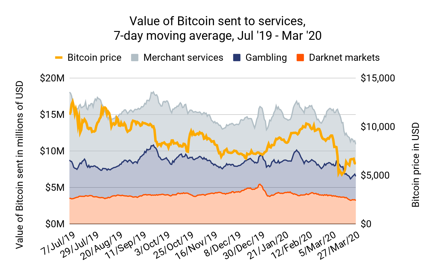 Bitcoin usage, 7 July 2019— 27 March 2020