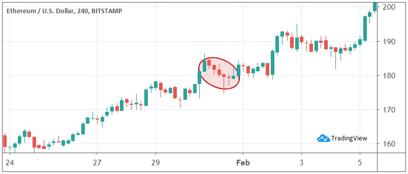 Ethereum price chart Jan-Feb 2020
