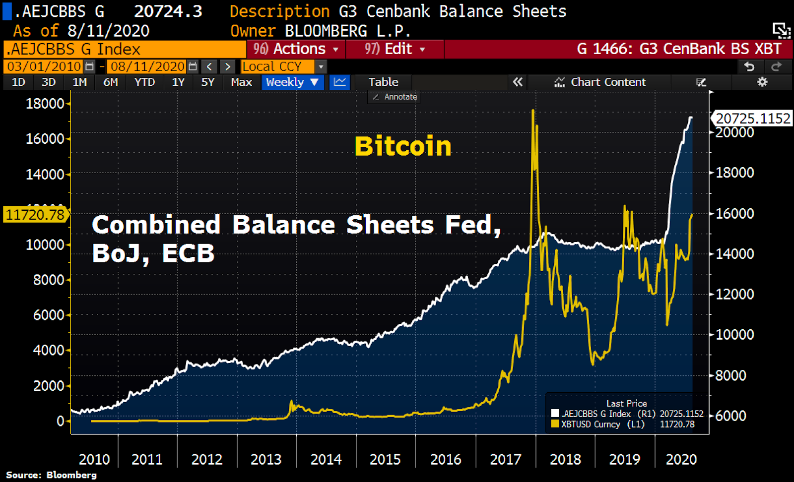 Central banks’ balance sheet versus BTC/USD
