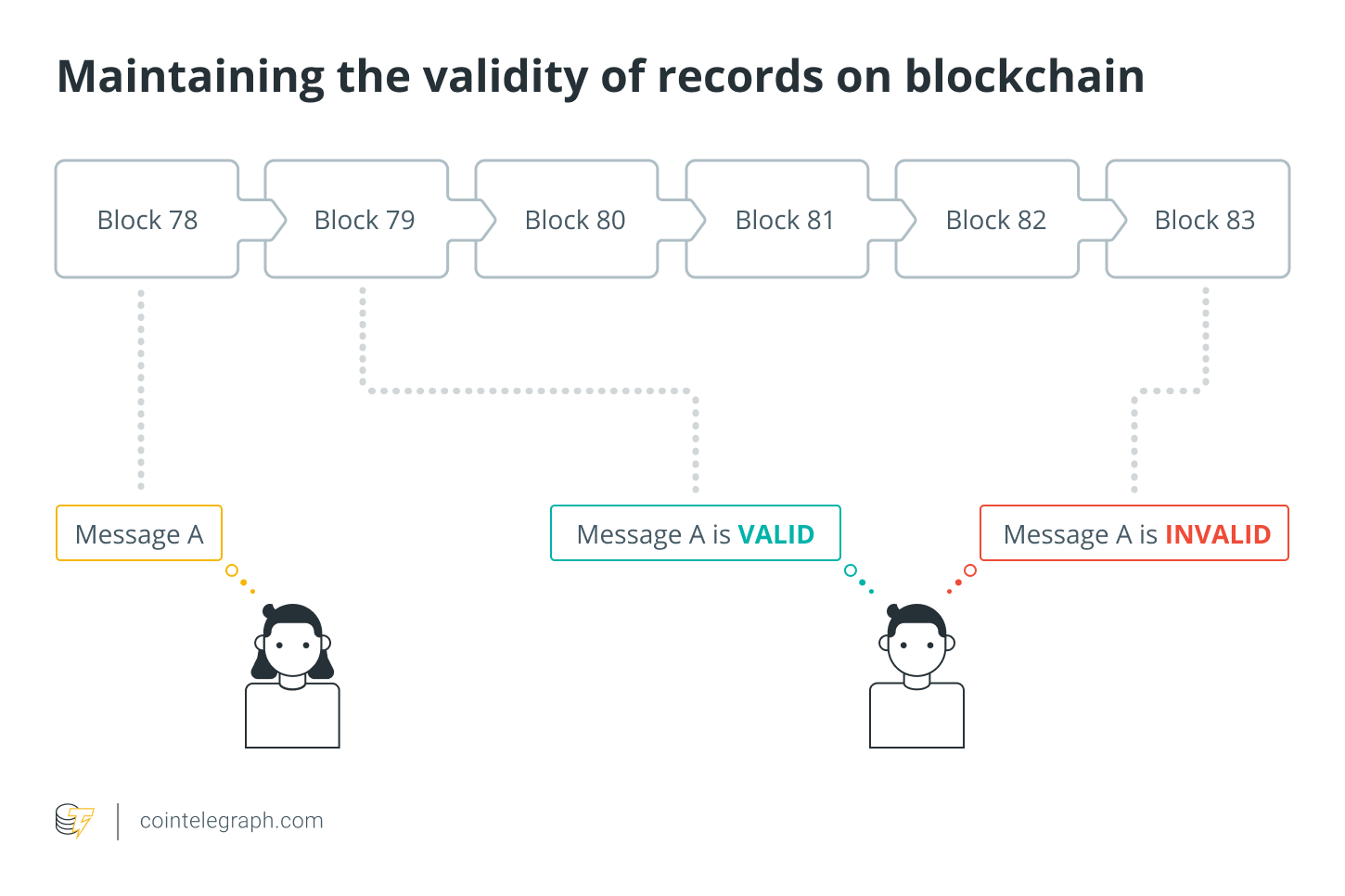 Maintaining the validity of records on blockchain