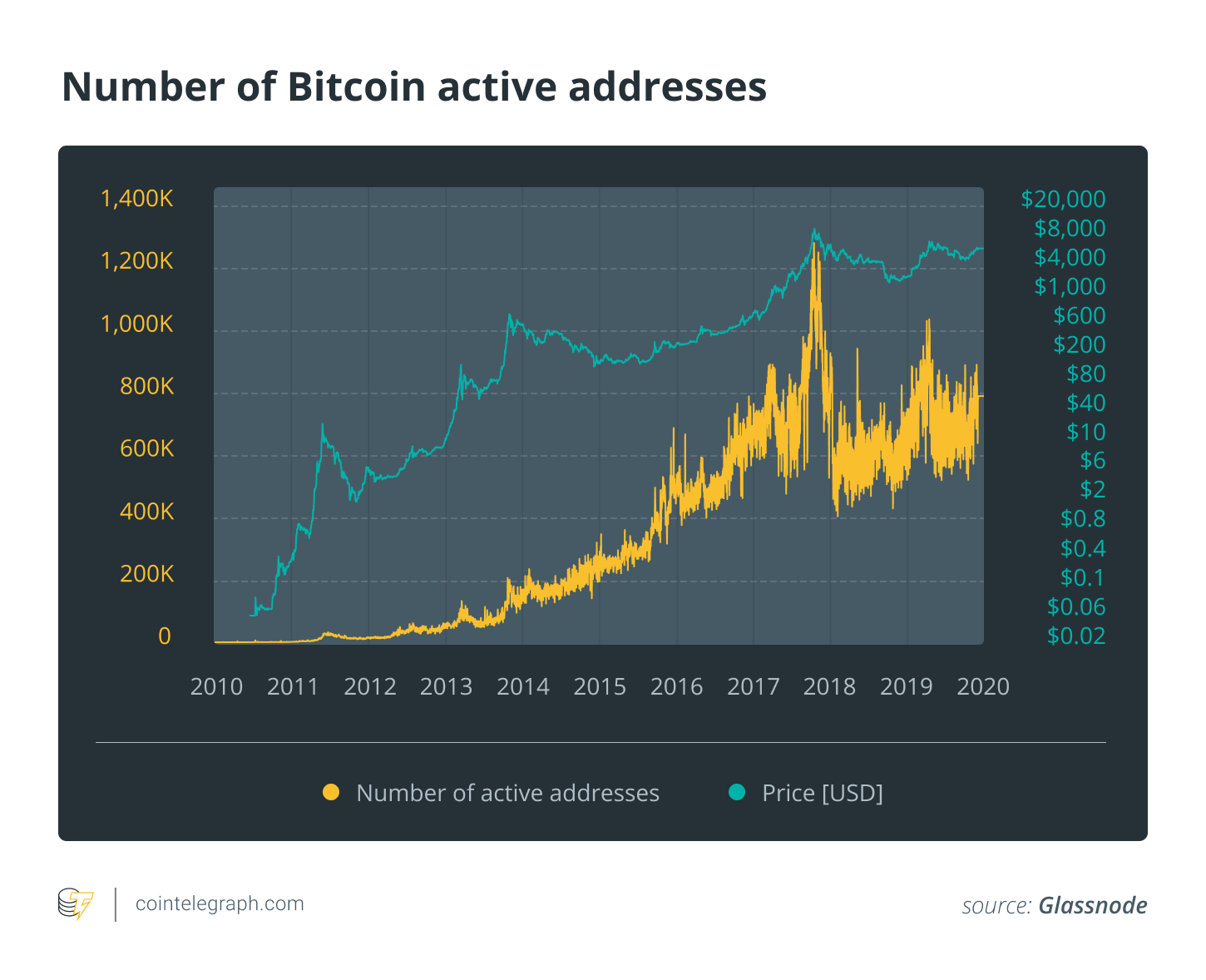 Number of Bitcoin active addresses