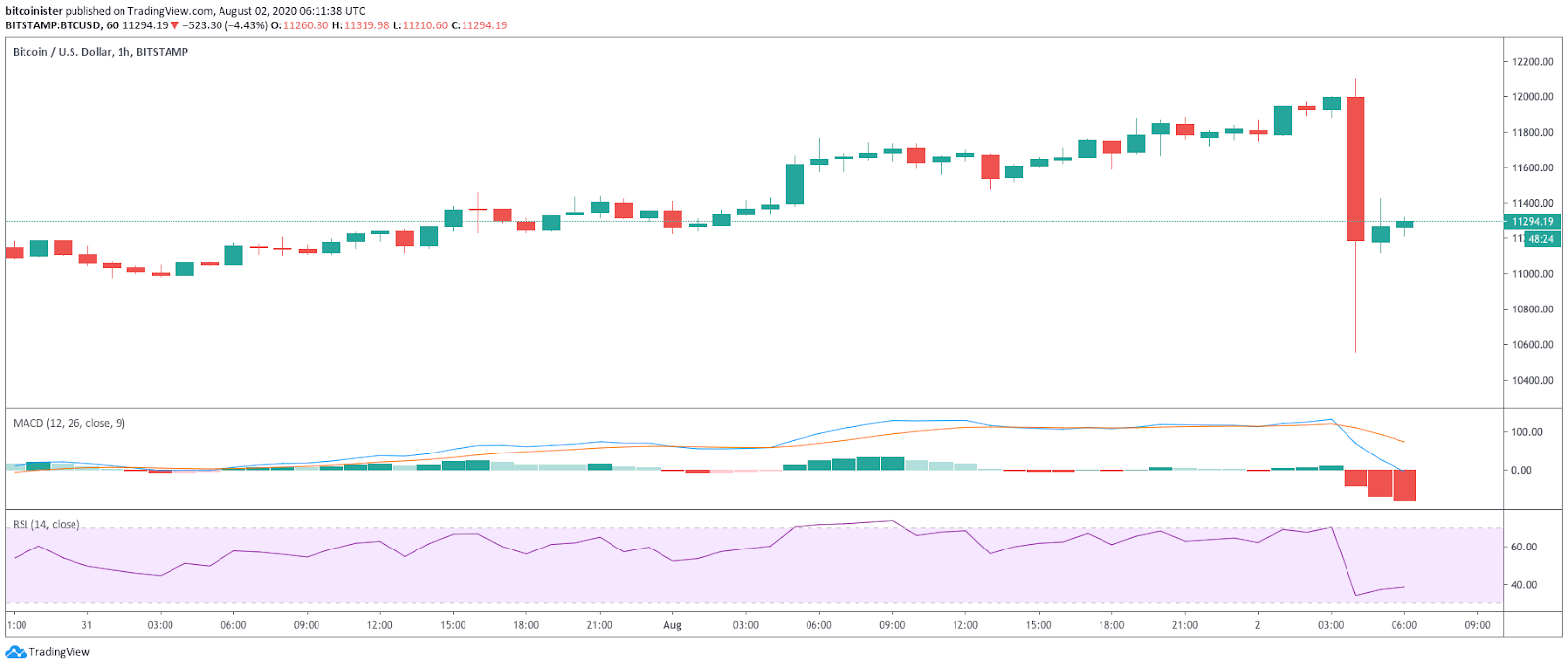 BTC/USD 1-hour chart