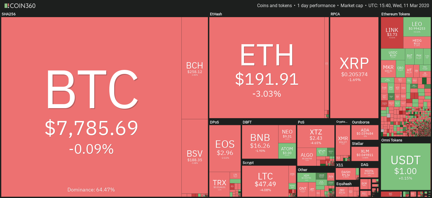 Cryptocurrency market daily overview. Source: Coin360