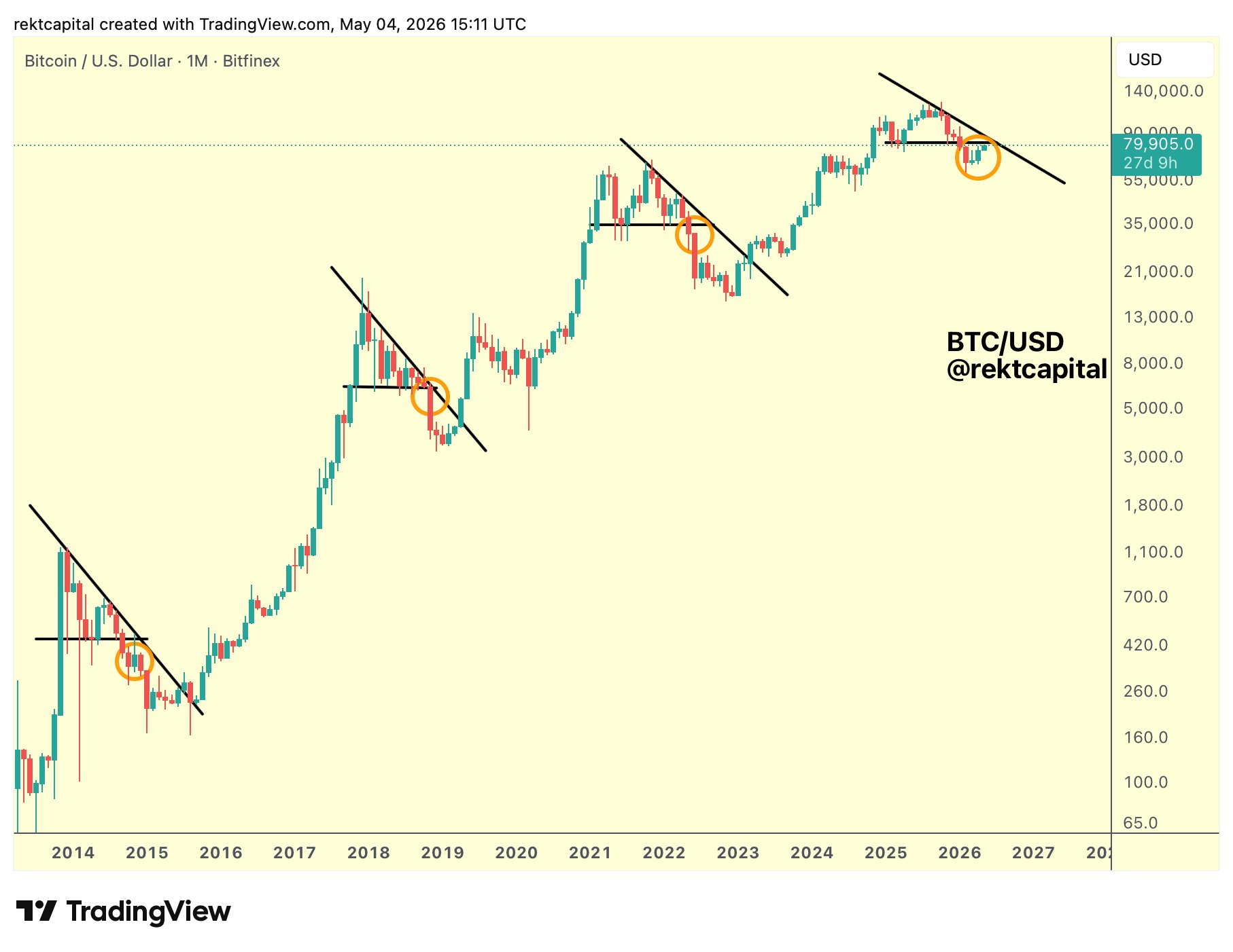 Can Bitcoin Avoid A Repeat of its January Rejection Next?