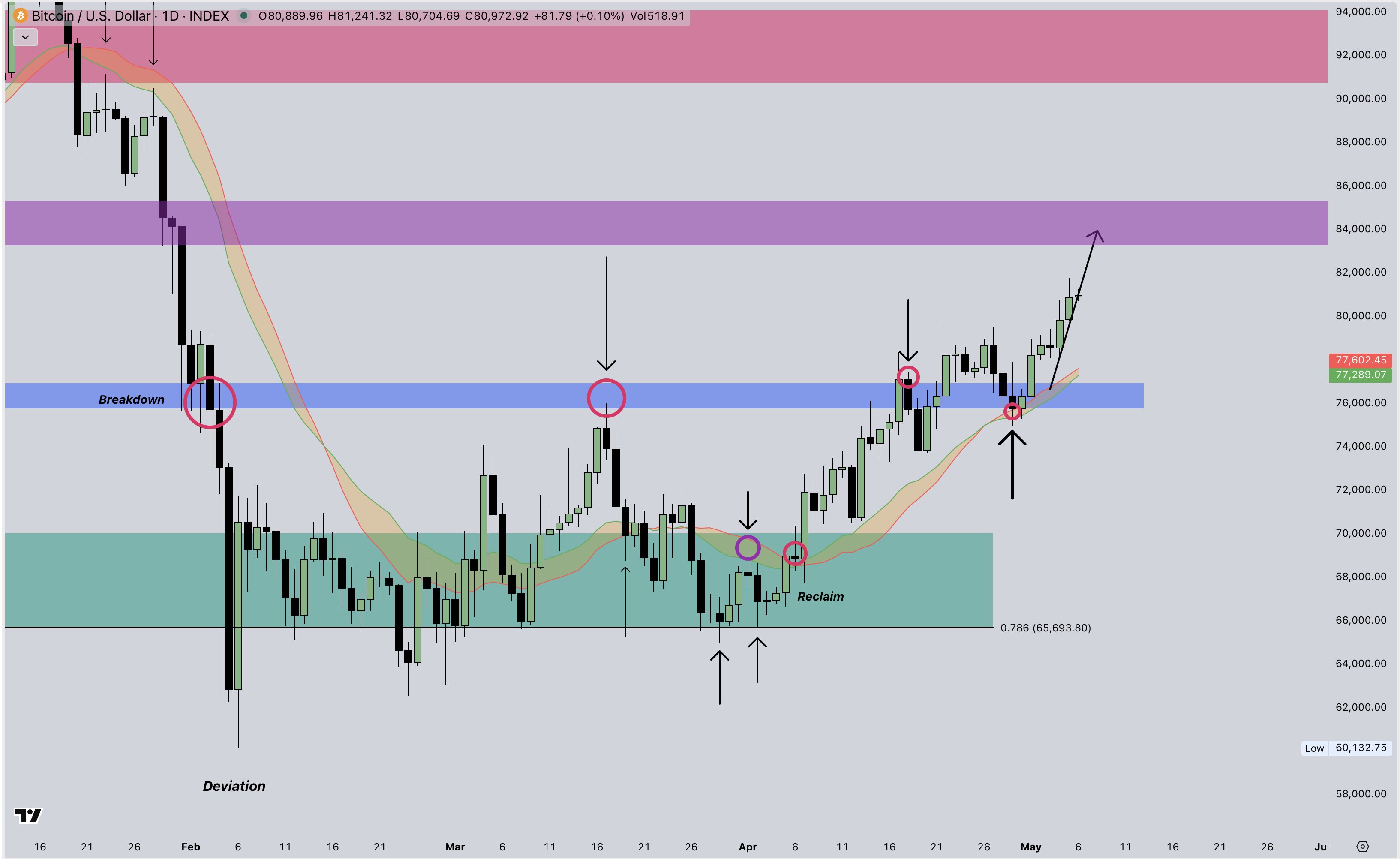 Cryptic Trading Bitcoin Must Break Through This Level to Avoid a $50,000 Comedown