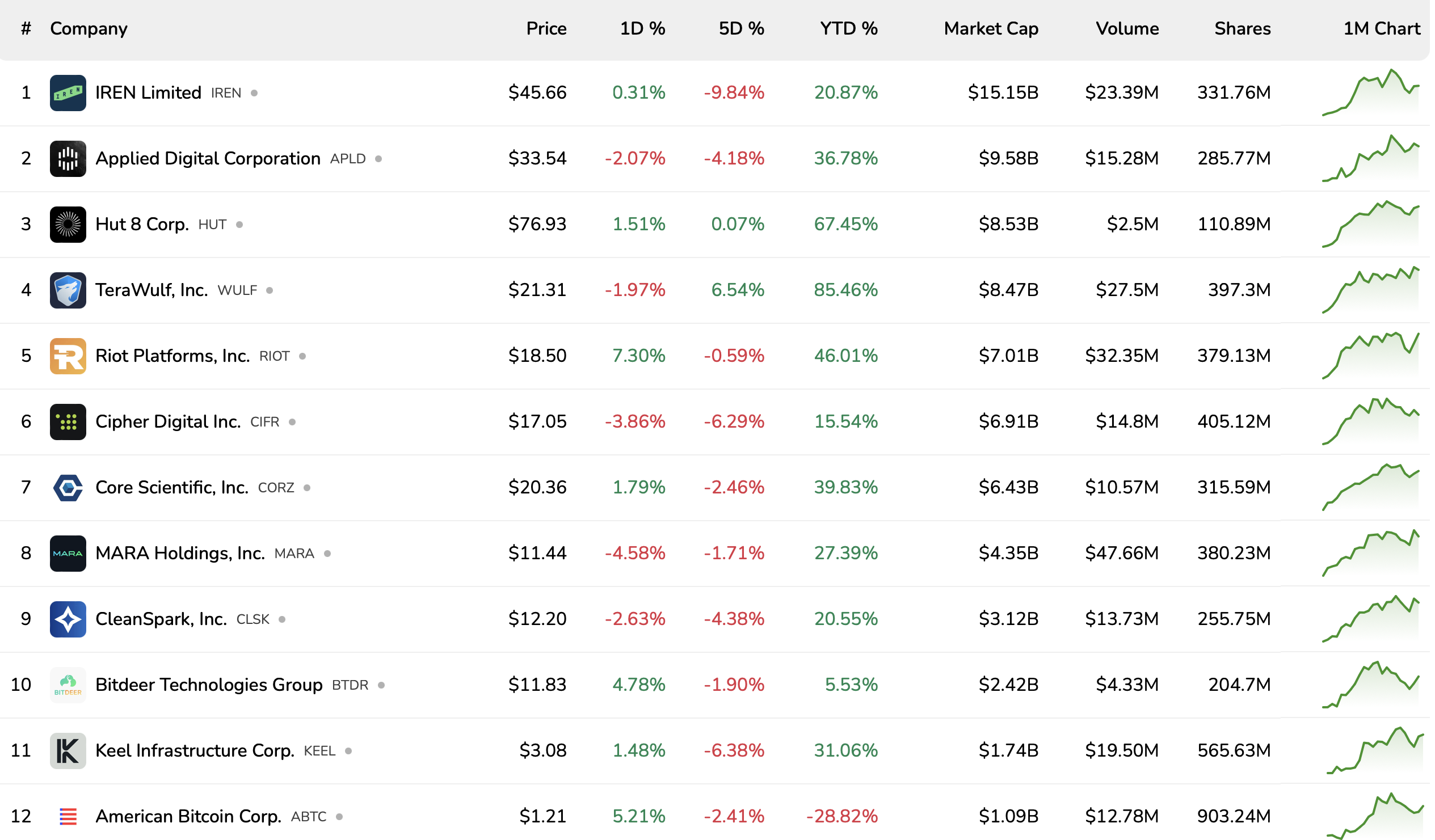 Top Bitcoin mining stocks by market cap. Source: Bitcoinminingstock.io
