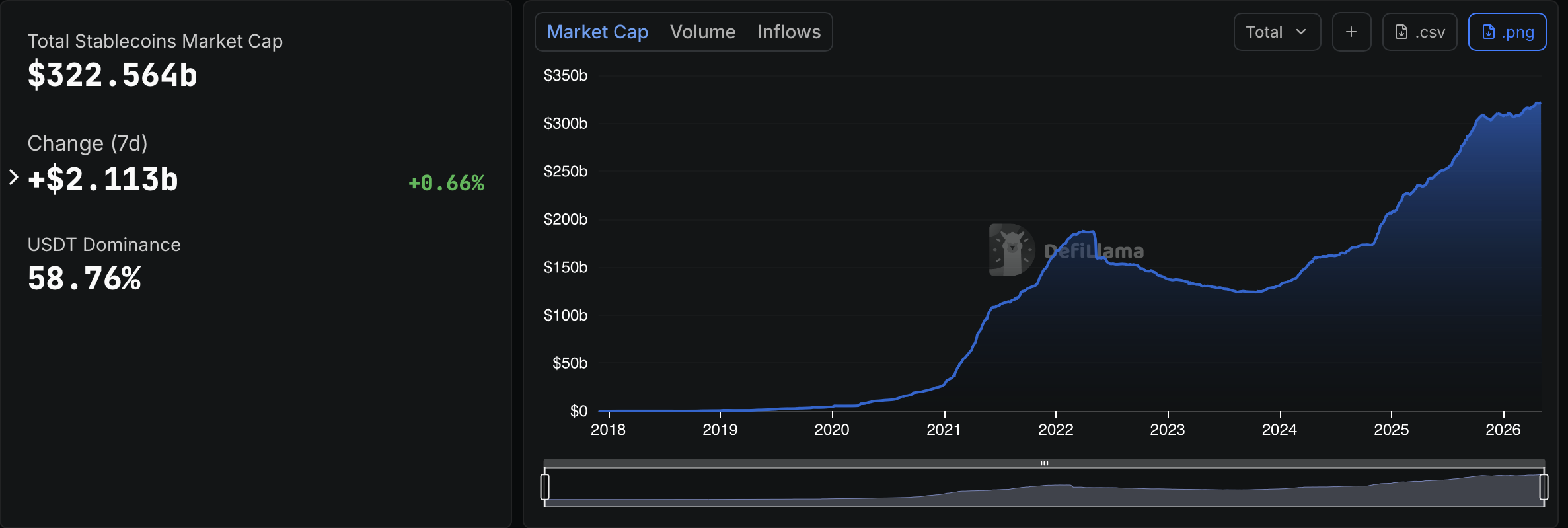 Capitalización de mercado de stablecoins. Fuente: DefiLlama