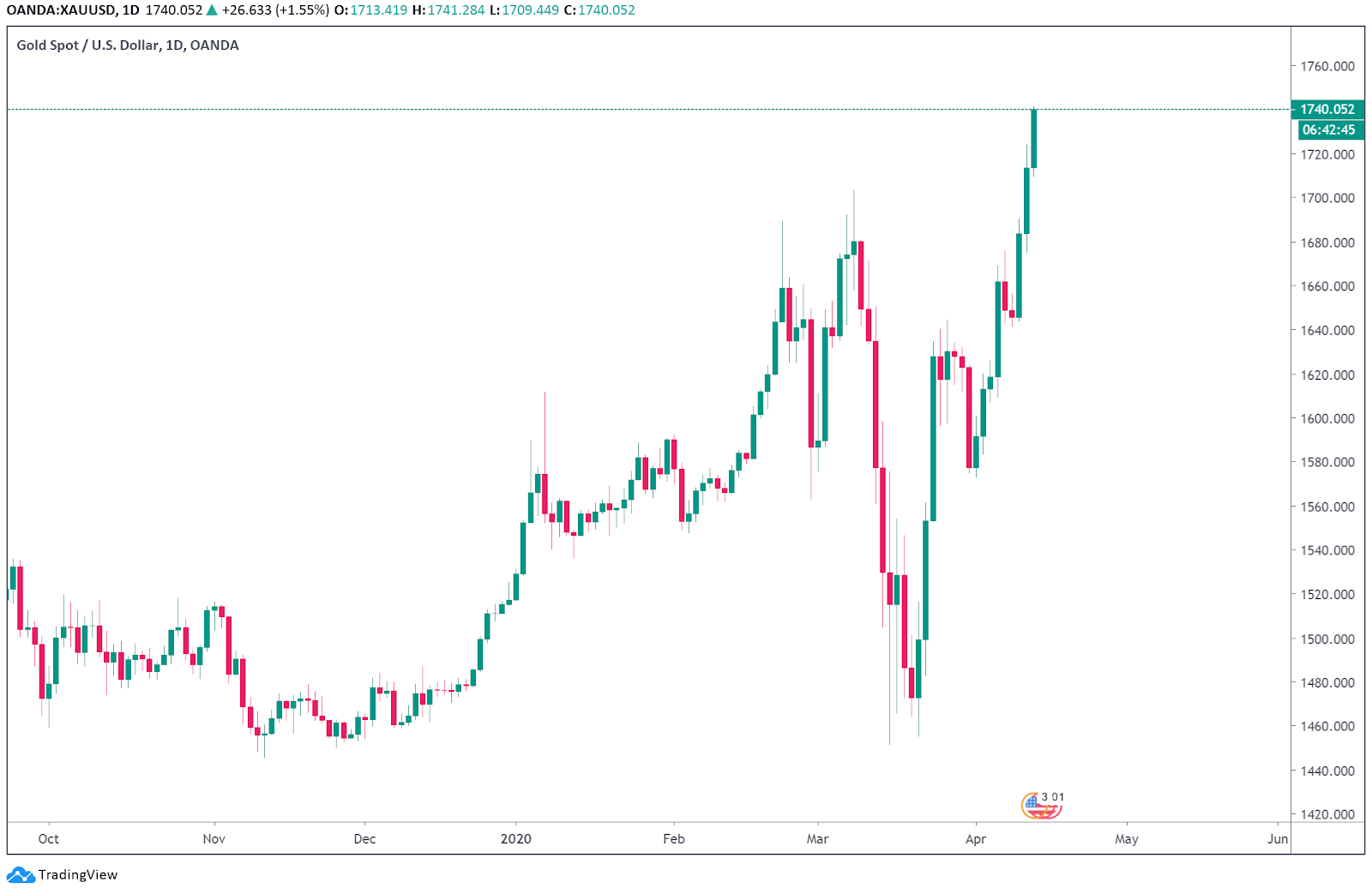 XAU USD daily chart